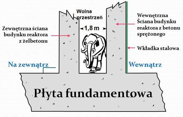 Przekrój obudowy bezpieczeństwa reaktora EPR.