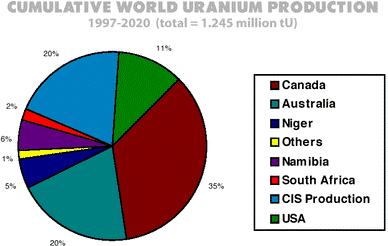 Główni producenci uranu według materiałów IAEA z referatu o zasobach paliwa jądrowego.