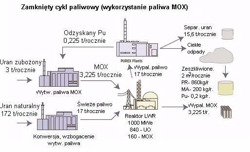 Schemat zamkniętego cyklu paliwowego z wykorzystaniem paliwa MOX