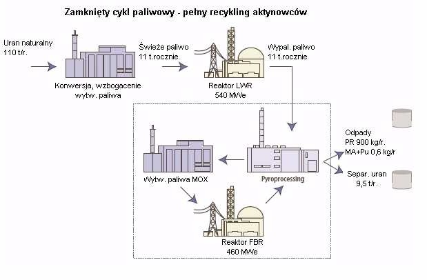 Schemat zamkniętego cyklu paliwowego z pełnym recyklingiem aktynowców