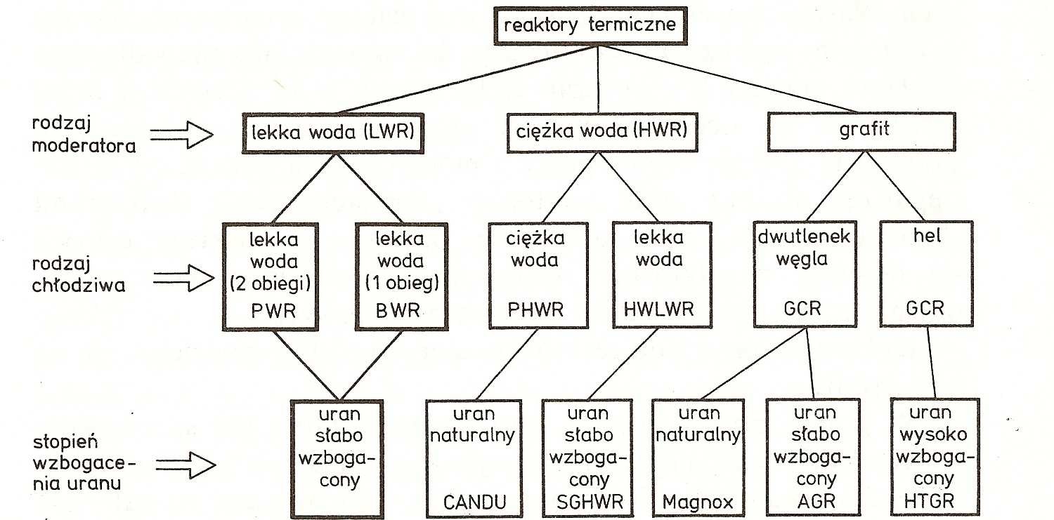 Schemat jednego z podziałów reaktorów jądrowych według moderatora, chłodziwa i rodzaju paliwa.